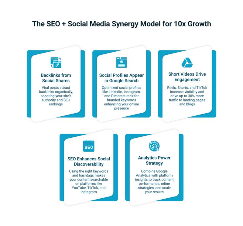 SEO and social media marketing strategies